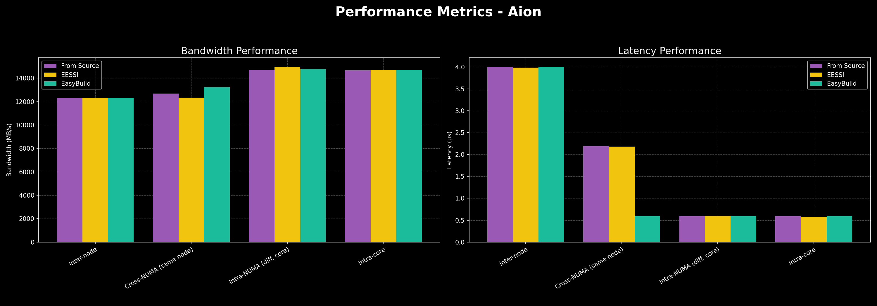  HPC regression testing of Aion demo