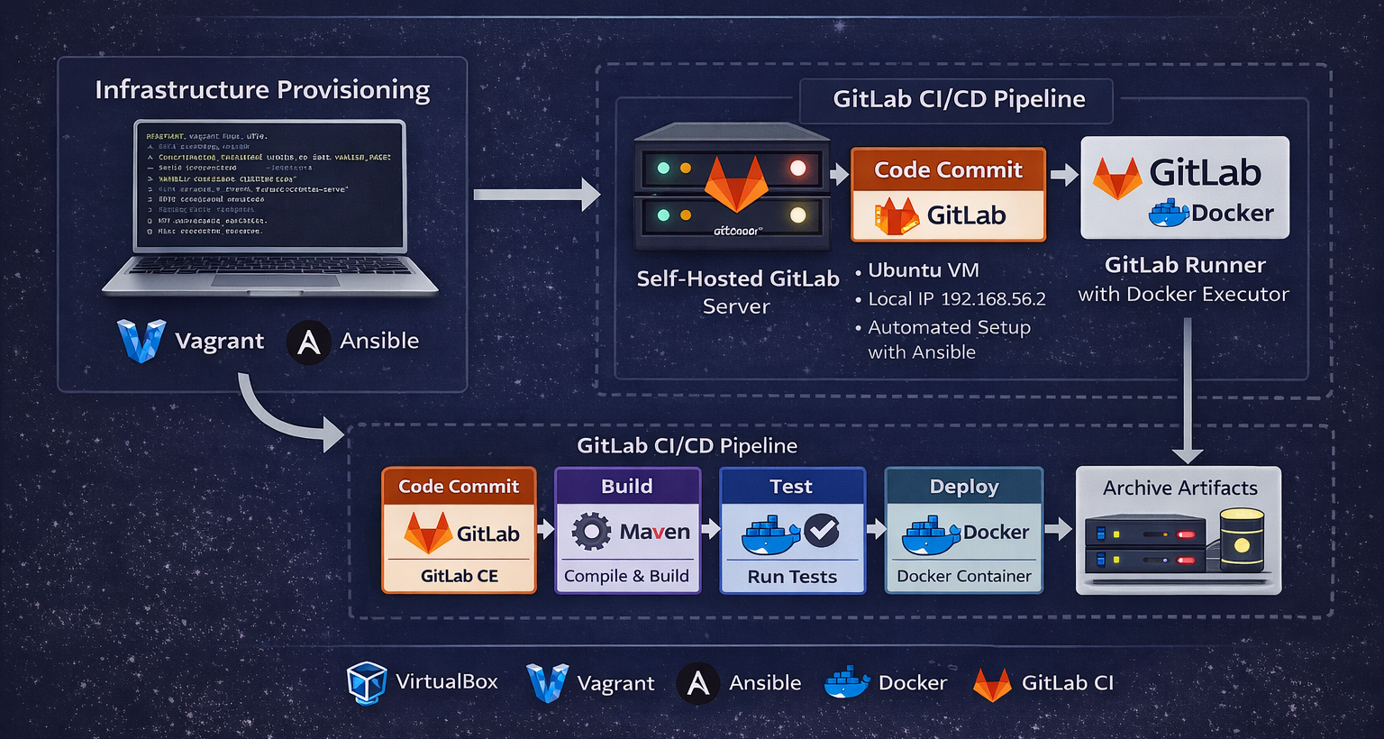 GitLab infrastructure automation image